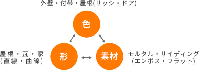 �R�[�f�B�l�[�g�̊�{